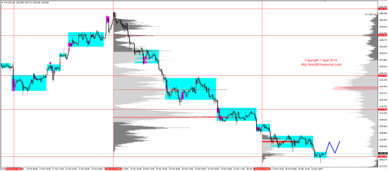 Обзор рынков 01.04.2014 (EUR,GBP,AUD,CAD,CHF,JPY,RUB,WTI,XAU,XAG,S&P500,NASDAQ)