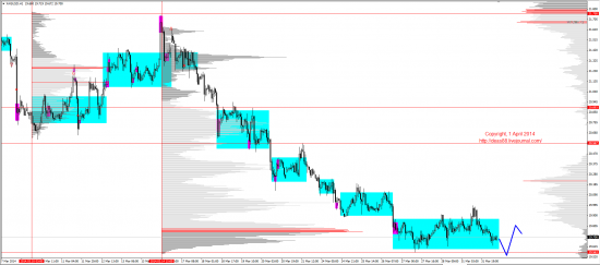 Обзор рынков 01.04.2014 (EUR,GBP,AUD,CAD,CHF,JPY,RUB,WTI,XAU,XAG,S&P500,NASDAQ)