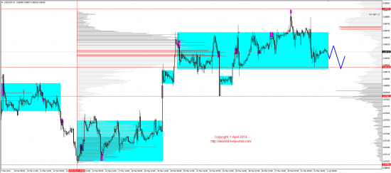 Обзор рынков 01.04.2014 (EUR,GBP,AUD,CAD,CHF,JPY,RUB,WTI,XAU,XAG,S&P500,NASDAQ)