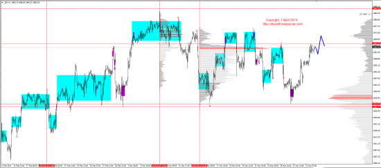 Обзор рынков 01.04.2014 (EUR,GBP,AUD,CAD,CHF,JPY,RUB,WTI,XAU,XAG,S&P500,NASDAQ)