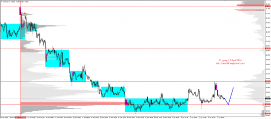 Обзор рынков 07.04.2014 (EUR,GBP,AUD,CAD,CHF,JPY,RUB,WTI,XAU,XAG,S&P500,NASDAQ)