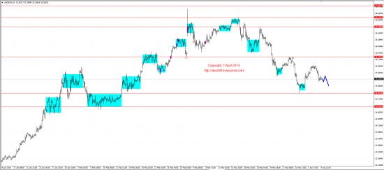 Обзор рынков 07.04.2014 (EUR,GBP,AUD,CAD,CHF,JPY,RUB,WTI,XAU,XAG,S&P500,NASDAQ)