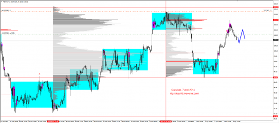 Обзор рынков 07.04.2014 (EUR,GBP,AUD,CAD,CHF,JPY,RUB,WTI,XAU,XAG,S&P500,NASDAQ)