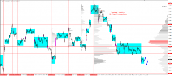 Обзор рынков 07.04.2014 (EUR,GBP,AUD,CAD,CHF,JPY,RUB,WTI,XAU,XAG,S&P500,NASDAQ)