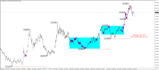 Среднесрочный обзор. Mid-term review. (EUR,GBP,AUD,CAD,CHF,JPY,RUB,WTI,XAU,XAG,S&P500,NASDAQ)