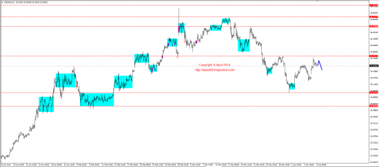 Обзор рынков 08.04.2014 (EUR,GBP,AUD,CAD,CHF,JPY,RUB,WTI,XAU,XAG,S&P500,NASDAQ)