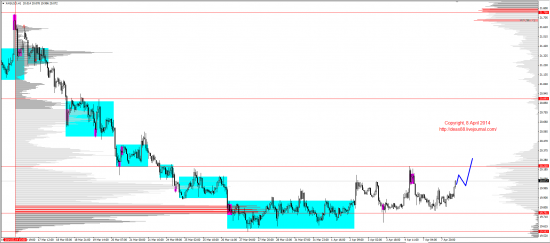 Обзор рынков 08.04.2014 (EUR,GBP,AUD,CAD,CHF,JPY,RUB,WTI,XAU,XAG,S&P500,NASDAQ)