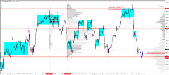 Обзор рынков 08.04.2014 (EUR,GBP,AUD,CAD,CHF,JPY,RUB,WTI,XAU,XAG,S&P500,NASDAQ)