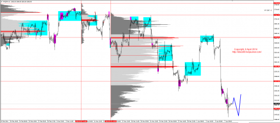 Обзор рынков 08.04.2014 (EUR,GBP,AUD,CAD,CHF,JPY,RUB,WTI,XAU,XAG,S&P500,NASDAQ)