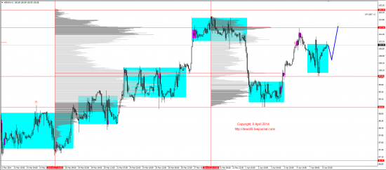 Обзор рынков 08.04.2014 (EUR,GBP,AUD,CAD,CHF,JPY,RUB,WTI,XAU,XAG,S&P500,NASDAQ)