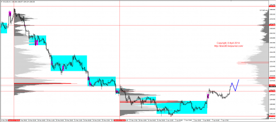 Обзор рынков 08.04.2014 (EUR,GBP,AUD,CAD,CHF,JPY,RUB,WTI,XAU,XAG,S&P500,NASDAQ)