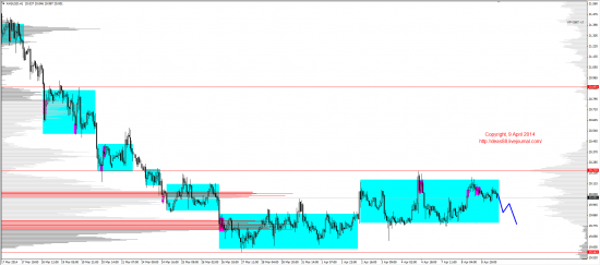 Обзор рынков 09.04.2014 (EUR,GBP,AUD,CAD,CHF,JPY,RUB,WTI,XAU,XAG,S&P500,NASDAQ)