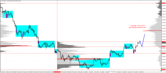 Обзор рынков 10.04.2014 (EUR,GBP,AUD,CAD,CHF,JPY,RUB,WTI,XAU,XAG,S&P500,NASDAQ)