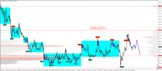 Обзор рынков 11.04.2014 (EUR,GBP,AUD,CAD,CHF,JPY,RUB,WTI,XAU,XAG,S&P500,NASDAQ)