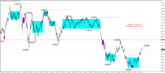 Среднесрочный обзор. Mid-term review. (EUR,GBP,AUD,CAD,CHF,JPY,RUB,WTI,XAU,XAG,S&P500,NASDAQ)