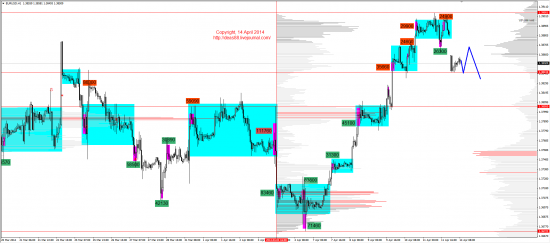 Обзор рынков 14.04.2014 (EUR,GBP,AUD,CAD,CHF,JPY,RUB,WTI,XAU,XAG,S&P500,NASDAQ)