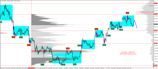 Обзор рынков 15.04.2014 (EUR,GBP,AUD,CAD,CHF,JPY,RUB,WTI,XAU,XAG,S&P500,NASDAQ)