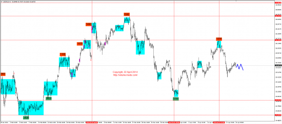 Обзор рынков 22.04.2014 (EUR,GBP,AUD,CAD,CHF,JPY,RUB,WTI,XAU,XAG,S&P500,NASDAQ)