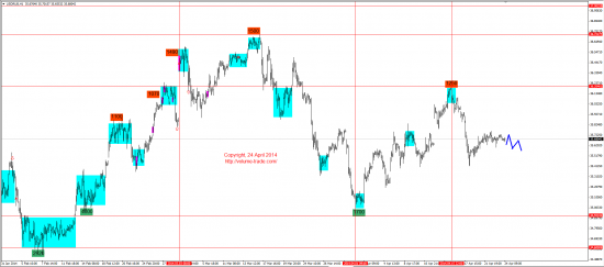 Обзор рынков 24.04.2014 (EUR,GBP,AUD,CAD,CHF,JPY,RUB,WTI,XAU,XAG,S&P500,NASDAQ)