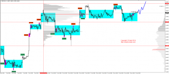 Обзор рынков 25.04.2014 (EUR, GBP, AUD, CAD, CHF, JPY, RUB, WTI, NG, XAU, XAG, S&P500, NASDAQ)