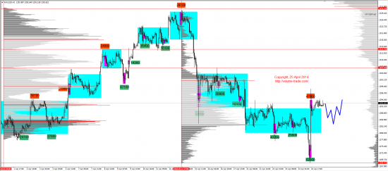 Обзор рынков 25.04.2014 (EUR, GBP, AUD, CAD, CHF, JPY, RUB, WTI, NG, XAU, XAG, S&P500, NASDAQ)