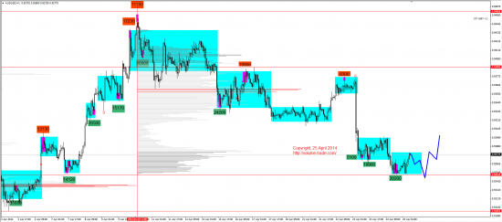 Обзор рынков 25.04.2014 (EUR, GBP, AUD, CAD, CHF, JPY, RUB, WTI, NG, XAU, XAG, S&P500, NASDAQ)