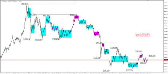 Среднесрочный обзор. (EUR, GBP, AUD, CAD, CHF, JPY, RUB, WTI, XAU, XAG, S&P500, NASDAQ)