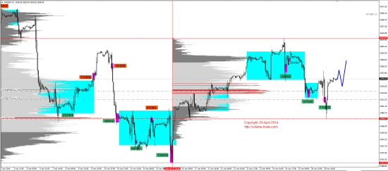 Обзор рынков 29.04.2014 (EUR,GBP,AUD,CAD,CHF,JPY,RUB,WTI,NG,XAU,XAG,S&P500,NASDAQ)