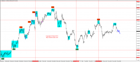 Обзор рынков 29.04.2014 (EUR,GBP,AUD,CAD,CHF,JPY,RUB,WTI,NG,XAU,XAG,S&P500,NASDAQ)