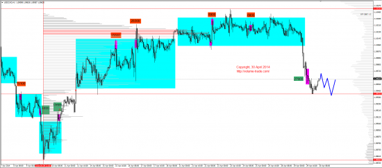 Обзор рынков 30.04.2014 (EUR,GBP,AUD,CAD,CHF,JPY,RUB,WTI,NG,XAU,XAG,S&P500,NASDAQ)