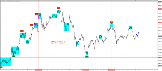 Обзор рынков 30.04.2014 (EUR,GBP,AUD,CAD,CHF,JPY,RUB,WTI,NG,XAU,XAG,S&P500,NASDAQ)