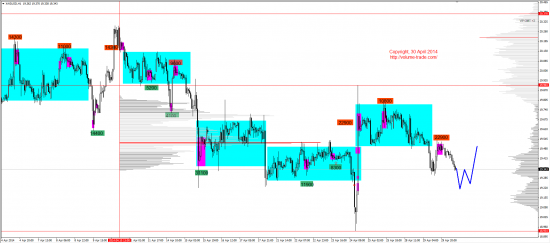 Обзор рынков 30.04.2014 (EUR,GBP,AUD,CAD,CHF,JPY,RUB,WTI,NG,XAU,XAG,S&P500,NASDAQ)