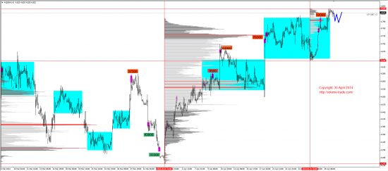 Обзор рынков 30.04.2014 (EUR,GBP,AUD,CAD,CHF,JPY,RUB,WTI,NG,XAU,XAG,S&P500,NASDAQ)