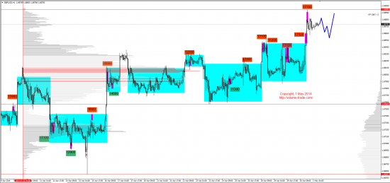 Обзор рынков 01.05.2014 (EUR,GBP,AUD,CAD,CHF,JPY,RUB,WTI,NG,XAU,XAG,S&P500,NASDAQ)