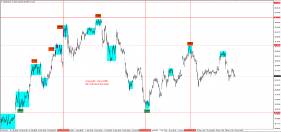 Обзор рынков 01.05.2014 (EUR,GBP,AUD,CAD,CHF,JPY,RUB,WTI,NG,XAU,XAG,S&P500,NASDAQ)