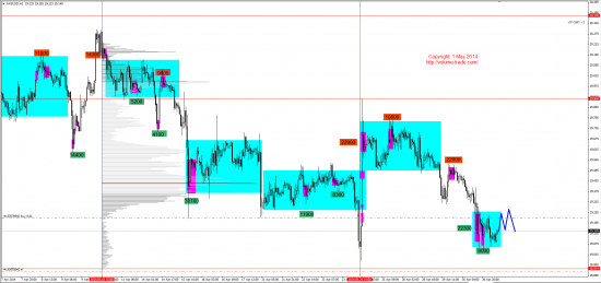 Обзор рынков 01.05.2014 (EUR,GBP,AUD,CAD,CHF,JPY,RUB,WTI,NG,XAU,XAG,S&P500,NASDAQ)