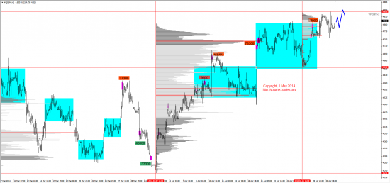 Обзор рынков 01.05.2014 (EUR,GBP,AUD,CAD,CHF,JPY,RUB,WTI,NG,XAU,XAG,S&P500,NASDAQ)