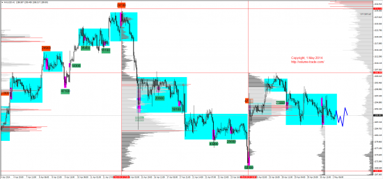 Обзор рынков 01.05.2014 (EUR,GBP,AUD,CAD,CHF,JPY,RUB,WTI,NG,XAU,XAG,S&P500,NASDAQ)