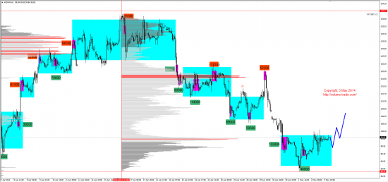 Обзор рынков 05.05.2014 (EUR,GBP,AUD,CAD,CHF,JPY,RUB,WTI,NG,XAU,XAG,S&P500,NASDAQ,DAX)