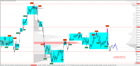 Обзор рынков 06.05.2014 (EUR, GBP, AUD, CAD, CHF, JPY, RUB, WTI, NG, XAU, XAG, S&P500, NASDAQ, DAX)