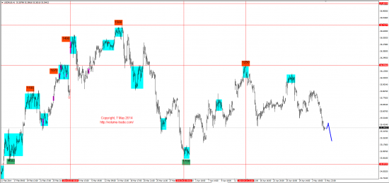 Обзор рынков 07.05.2014 (EUR,GBP,AUD,CAD,CHF,JPY,RUB,WTI,NG,XAU,XAG,S&P500,NASDAQ,DAX)