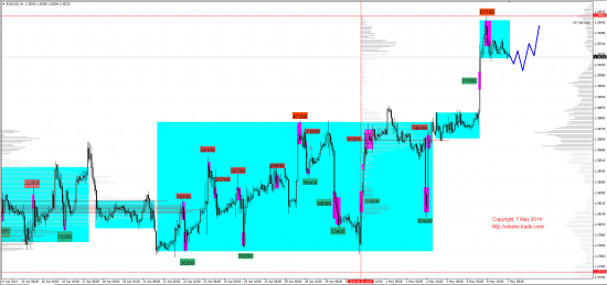 Обзор рынков 07.05.2014 (EUR,GBP,AUD,CAD,CHF,JPY,RUB,WTI,NG,XAU,XAG,S&P500,NASDAQ,DAX)