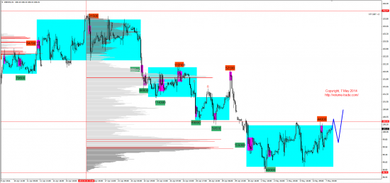 Обзор рынков 07.05.2014 (EUR,GBP,AUD,CAD,CHF,JPY,RUB,WTI,NG,XAU,XAG,S&P500,NASDAQ,DAX)