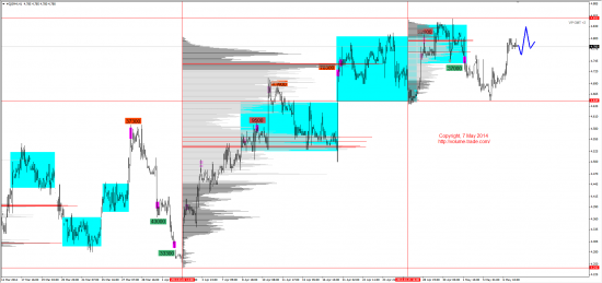 Обзор рынков 07.05.2014 (EUR,GBP,AUD,CAD,CHF,JPY,RUB,WTI,NG,XAU,XAG,S&P500,NASDAQ,DAX)