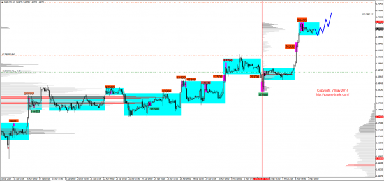 Обзор рынков 07.05.2014 (EUR,GBP,AUD,CAD,CHF,JPY,RUB,WTI,NG,XAU,XAG,S&P500,NASDAQ,DAX)