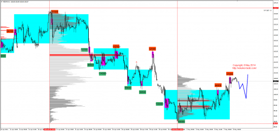 Обзор рынков 08.05.2014 (EUR,GBP,AUD,CAD,CHF,JPY,RUB,WTI,NG,XAU,XAG,S&P500,NASDAQ,DAX)