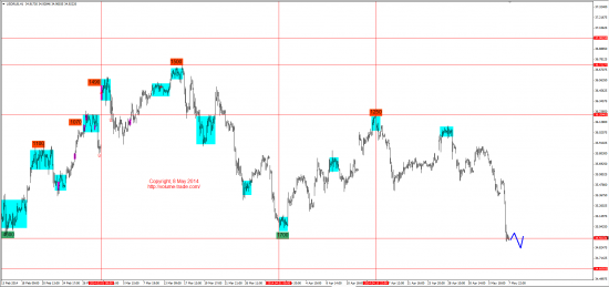 Обзор рынков 08.05.2014 (EUR,GBP,AUD,CAD,CHF,JPY,RUB,WTI,NG,XAU,XAG,S&P500,NASDAQ,DAX)