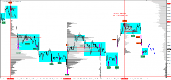 Обзор рынков 08.05.2014 (EUR,GBP,AUD,CAD,CHF,JPY,RUB,WTI,NG,XAU,XAG,S&P500,NASDAQ,DAX)