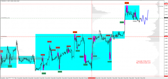 Обзор рынков 08.05.2014 (EUR,GBP,AUD,CAD,CHF,JPY,RUB,WTI,NG,XAU,XAG,S&P500,NASDAQ,DAX)