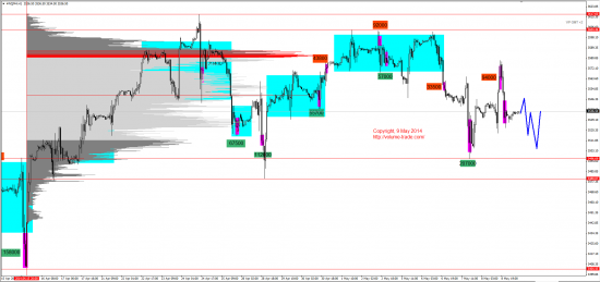 Обзор рынков 09.05.2014 (EUR,GBP,AUD,CAD,CHF,JPY,RUB,WTI,NG,XAU,XAG,S&P500,NASDAQ,DAX)